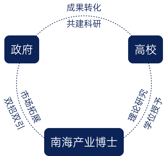 國際產業(yè)博士聯盟-img2